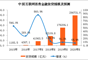 中国互联网消费金融市场分析及预测：2018年放贷规模将达到9.21万亿元（附图表）