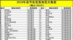 2018年春节免签落地签大数据：67国放宽签证迎中国游客（附各国便利政策一览）