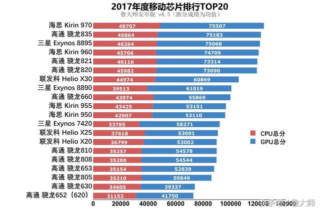 2017年度芯片排行榜发布：麒麟970险胜骁龙835！
