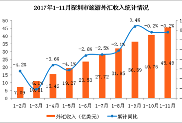 2017年1-11月深圳市入境旅游数据分析：海外游客超1000万人 （附图表）