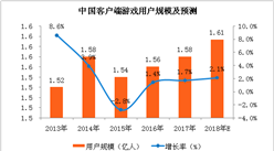 2018中國客戶端游戲市場分析及預測：用戶規模增速將逐漸回暖（附圖表）