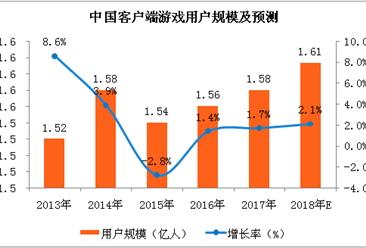2018中国客户端游戏市场分析及预测：用户规模增速将逐渐回暖（附图表）