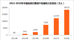 2018年中國在線視頻付費市場預測：市場規模有望突破350億元（附圖表）
