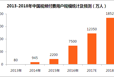 2018年中国在线视频付费市场预测：市场规模有望突破350亿元（附图表）