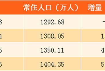 广州户籍人口数_2016年广州常住人口超1400万