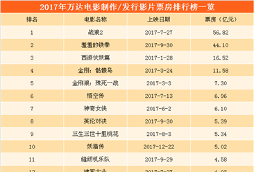 2017年中国五大民营影视公司票房大比拼：华谊兄弟成功逆袭   光线传媒大幅下降（附图表）