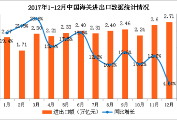 2017年1-12月中国经济运行情况分析：GDP增长6.9%（附图表）