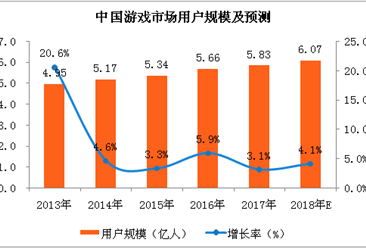 中国游戏市场分析及预测：2018年游戏用户规模将突破6亿人大关（附图表）