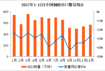 2017年1-12月中国钢材出口数据分析：全年出口量同比减少31%（附图表）