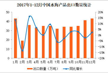 2017年1-12月中國水海產品出口數據分析：全年出口金額同比增長2.1%（附圖表）