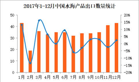 2017年1-12月中国水海产品出口数据分析：全年出口金额同比增长2.1%（附图表）