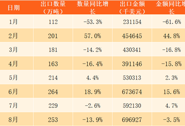2017年1-12月中国化肥出口数据分析：全年出口量和金额均小幅下跌（附图表）