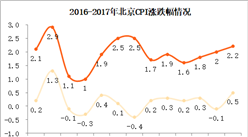 2017年12月北京居民消費價格CPI同比上漲2.2% 漲幅擴大（附圖表）