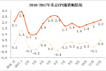 2017年12月北京居民消费价格CPI同比上涨2.2% 涨幅扩大（附图表）