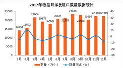 2017年1-12月中国液晶显示板进口数据分析：全年液晶显示板进口量达24亿个（附图表）
