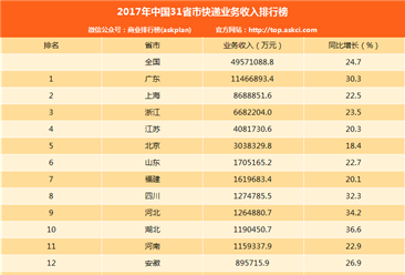2017年中国分省市快递业务收入排行榜（附31省市排名）