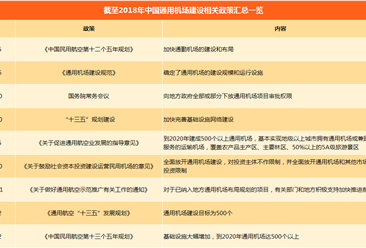 2018年中国民用航空通用机场相关政策汇总（附政策一览表）