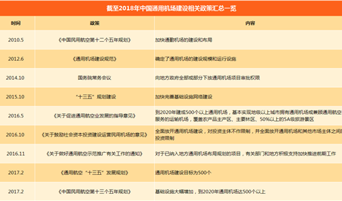 2018年中国民用航空通用机场相关政策汇总（附政策一览表）