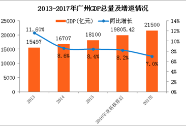 2017年广州GDP预计达2.15万亿，能否赶超深圳？