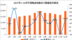 2017年1-12月中国集成电路出口数据分析：集成电路出口量同比增13.1%（附图表）