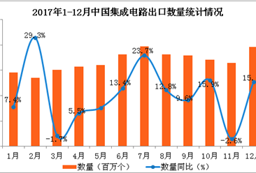 2017年1-12月中国集成电路出口数据分析：集成电路出口量同比增13.1%（附图表）