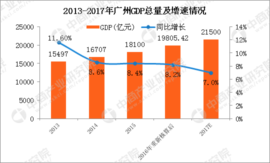 广州2017各区人口数据出炉!南沙人口、GDP增