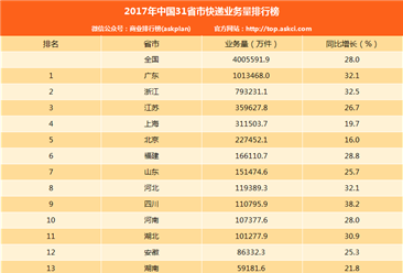 2017年中国31省市快递业务量排行榜（附完整排名）