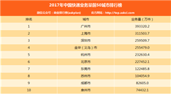 2017年中国分城市快递业务量排行榜（TOP50）