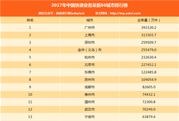 2017年中国分城市快递业务量排行榜（TOP50）