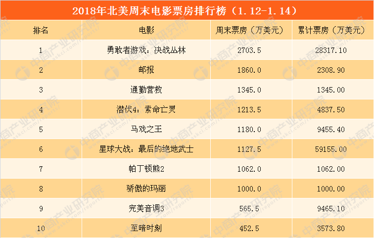 北美票房总排行榜_北美电影票房榜_2012北美票房