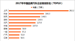 工信部：2017年中国品牌汽车企业销量排名情况（附排名）