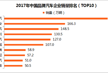 工信部：2017年中国品牌汽车企业销量排名情况（附排名）