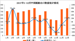 2017年1-12月中國船舶出口數據分析：船舶出口量下滑2%（圖表）