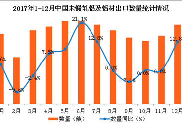 2017年1-12月中国未锻轧铝及铝材出口分析：出口额同比增5.8%（附图表）