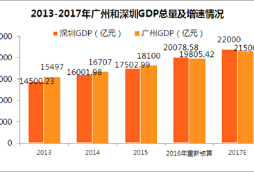 2017年深圳GDP预计达2.2万亿 广州同深圳经济差距拉大（附图表）