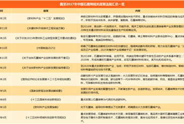 2018年中国石墨烯产业相关政策法规汇总一览（附表）