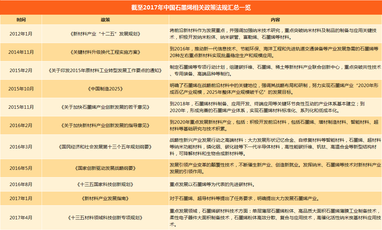 2018年中国石墨烯产业相关政策法规汇总一览（附表）