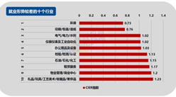 2017年第四季度《中國就業市場景氣報告》：互聯網/電商就業形勢最好！