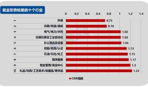 2017年第四季度《中国就业市场景气报告》：互联网/电商就业形势最好！