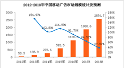 2018年中国移动广告市场分析及预测：市场规模将超2500亿元（附图表）