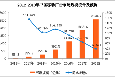 2018年中国移动广告市场分析及预测：市场规模将超2500亿元（附图表）