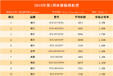 2018年第1周白电畅销机型排行榜：海尔品牌冰箱最畅销！