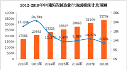 2018年中国医药行业市场预测及发展趋势分析（附图表）