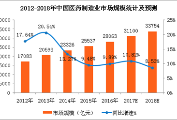 2018年中国医药行业市场预测及发展趋势分析（附图表）
