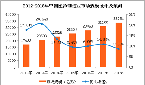 2018年中国医药行业市场预测及发展趋势分析（附图表）