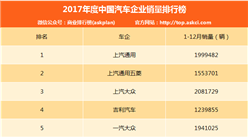 2017年度中国汽车企业销量排行榜（1-80名）