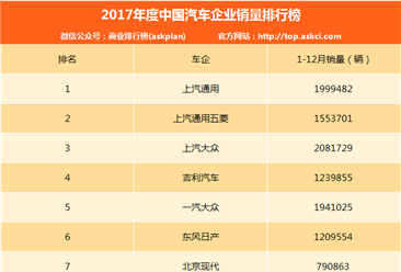 2017年度中国汽车企业销量排行榜（1-80名）