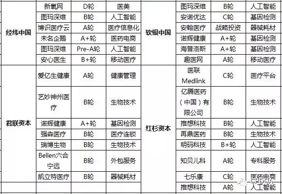 2017医疗健康行业投融资分析报告，未来五年达到8万亿占GDP10%