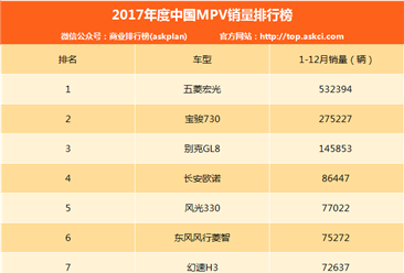 2017年度中国MPV车型销量排行榜（TOP50）