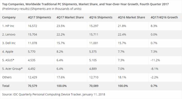 全球PC出货量分析：全年出货量达2.6亿台，惠普始终是老大